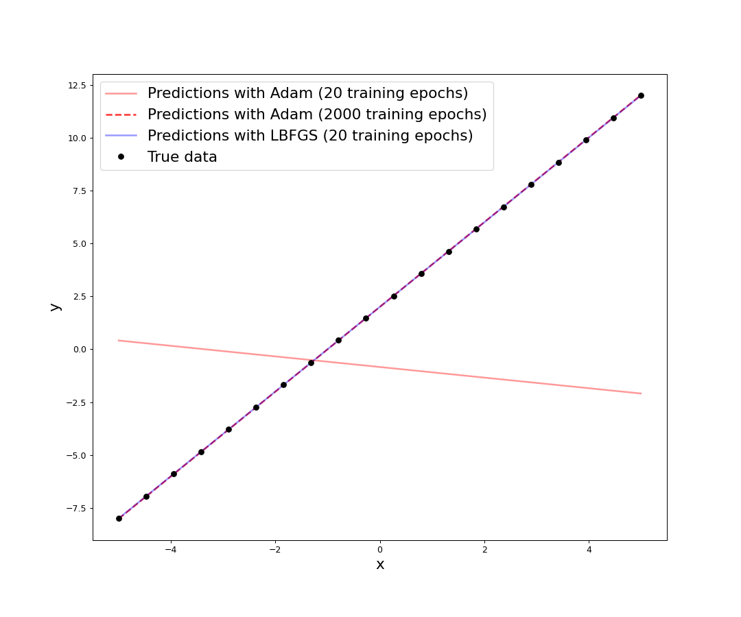 linear_regression_with_Adam_LBFGS_2000.png